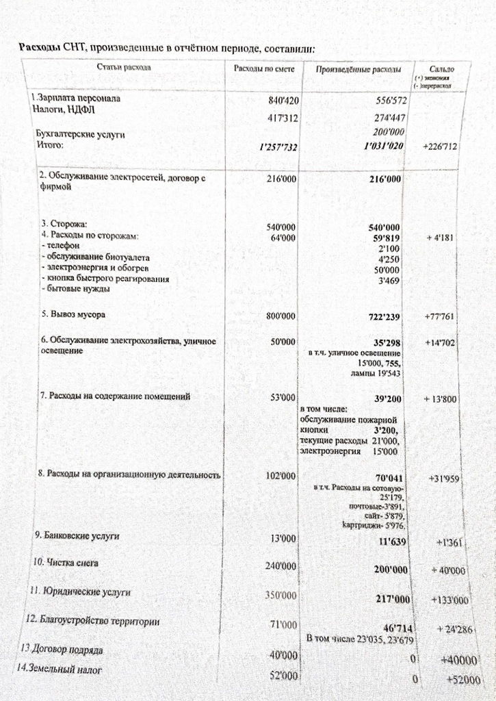 отчёт-_page-0002-725x1024 Анализ сметы СНТ "Толстопальцево-5" на 2024 год